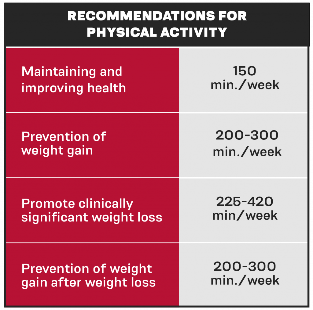 Recommended Physical Activity