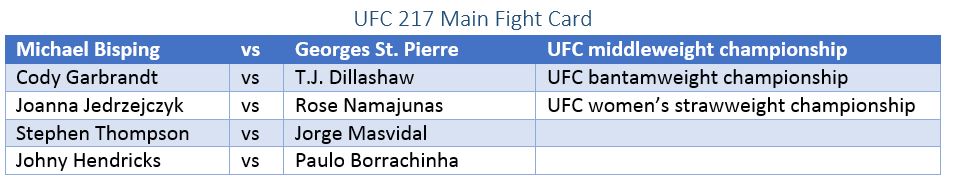 Bisping vs GSP betting odds