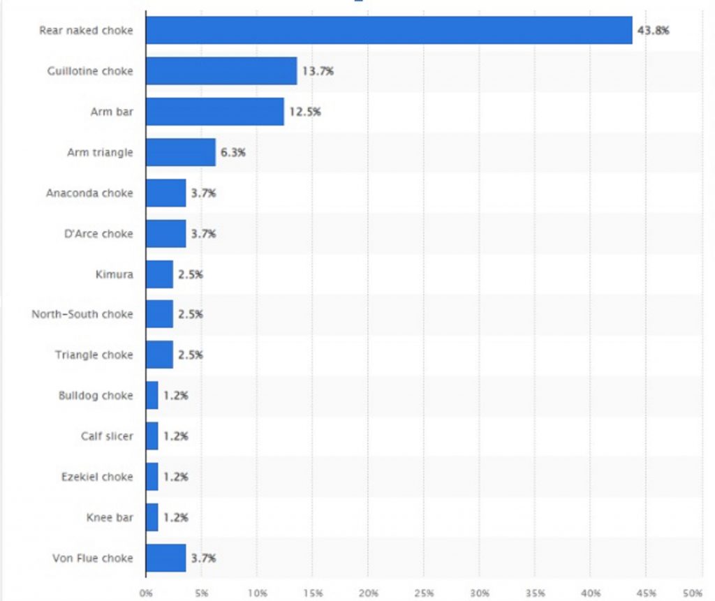 Graphical representation of top MMA submissions
