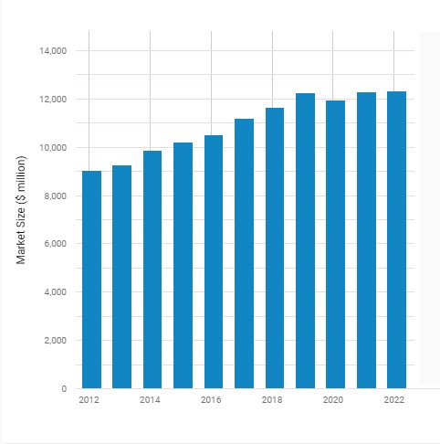US Personal Trainers Market Size 2022