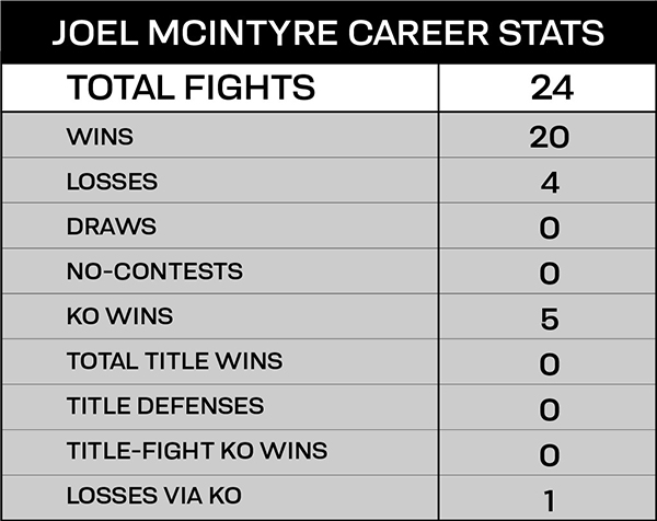 Joel McIntyre Career Status