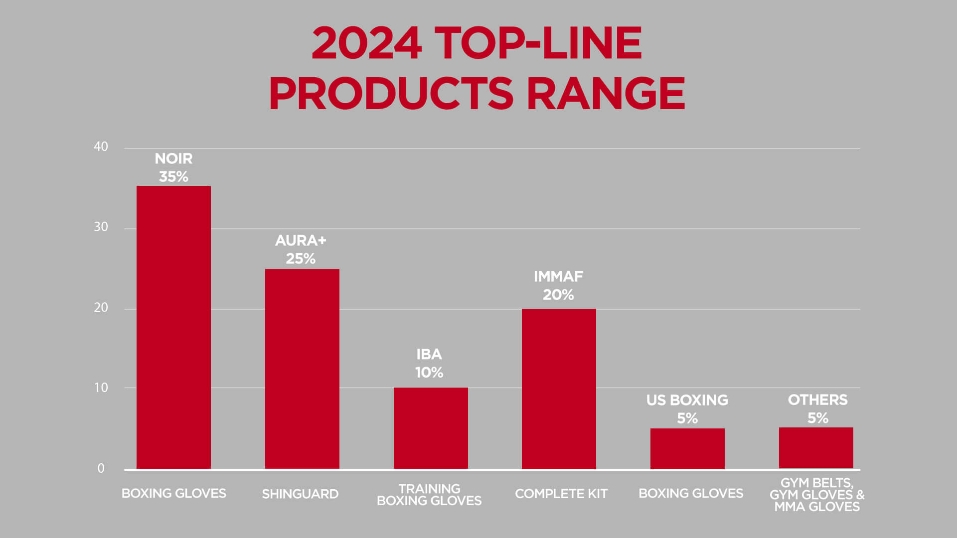 RDX Sports 2024 Product Lineup Sets