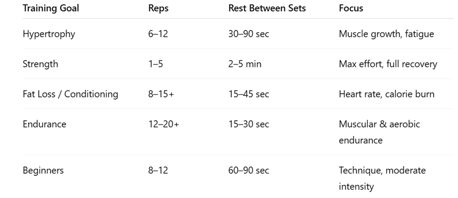 Optimal Rest Between Sets table